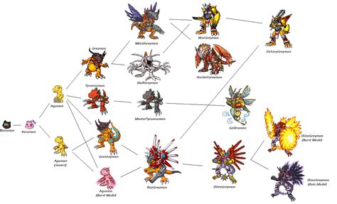 Agumon Digimon Evolution Chart