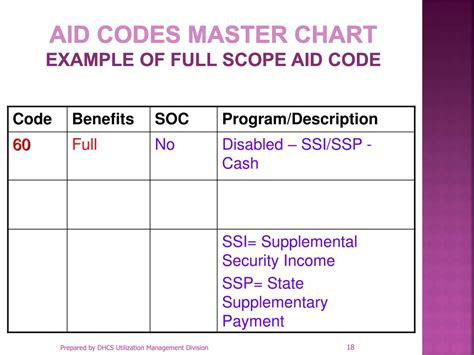 Aid Code Master Chart