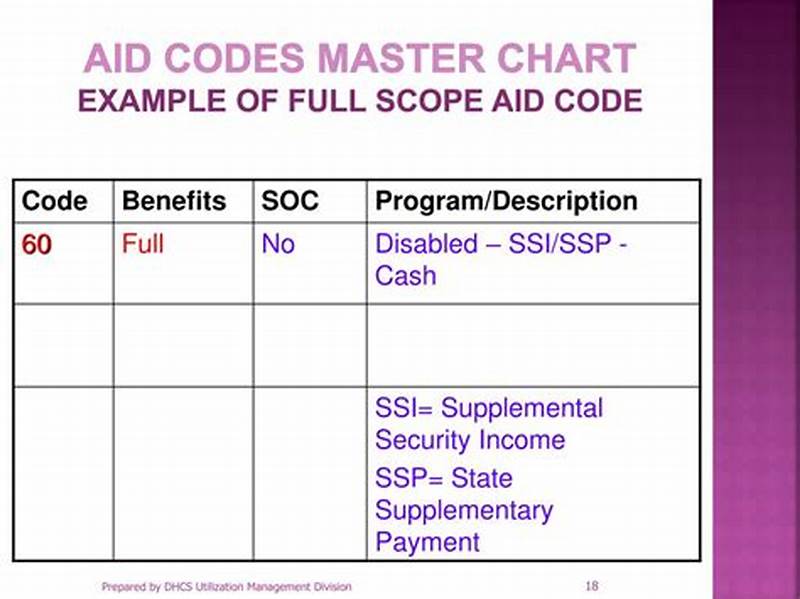 Aid Code Master Chart