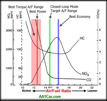 Air/fuel Ratio Chart