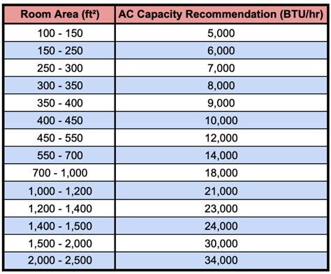 Air Conditioner Ton Chart