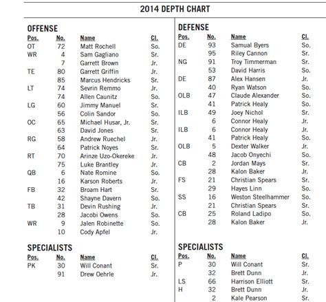 Air Force Football Depth Chart