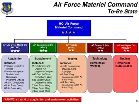 Air Force Materiel Command Organization Chart
