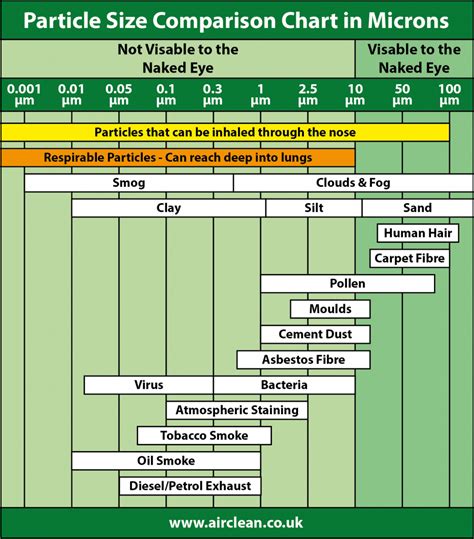 Air Particle Size Chart
