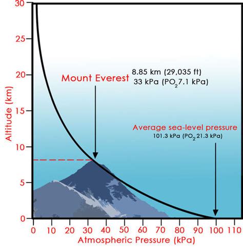 Air Pressure At Altitude Chart