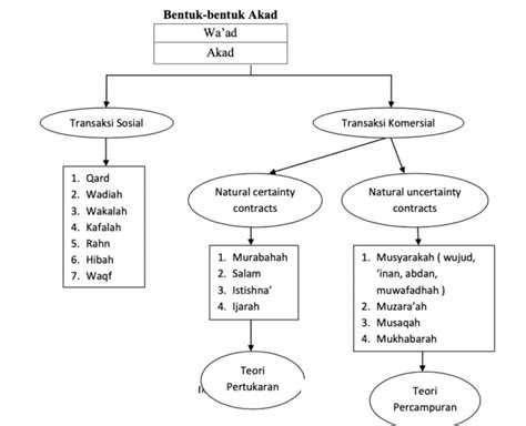 Akad dalam Transaksi Syariah
