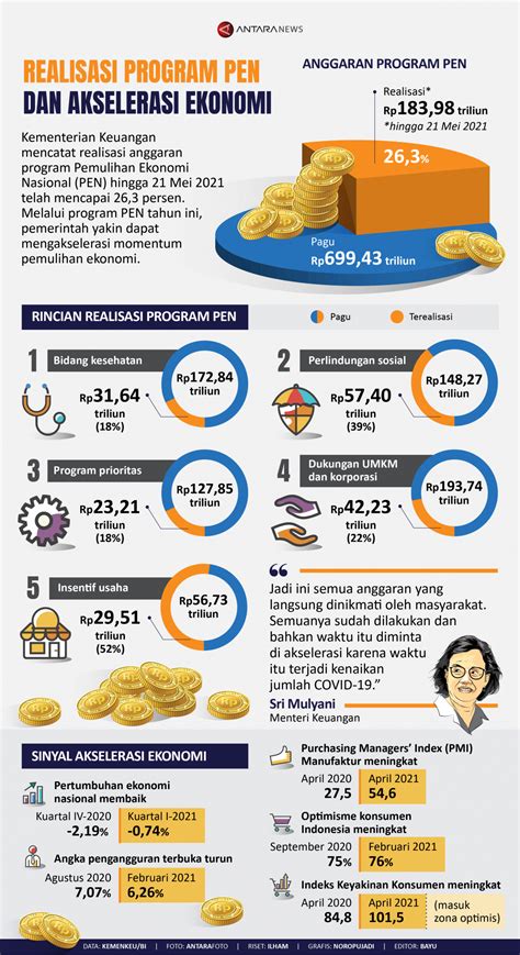 Akselerasi Ekonomi