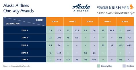 Alaska Airlines Points Chart