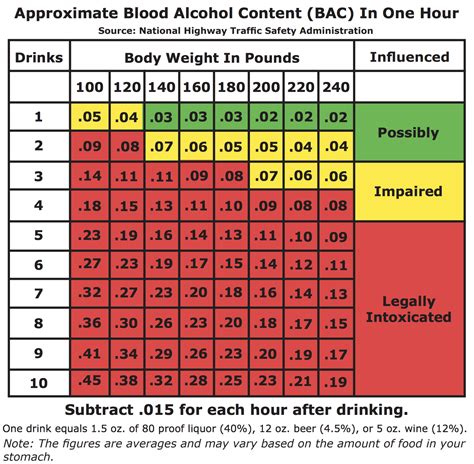 Alcohol In Blood Chart