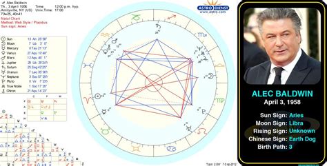 Alec Baldwin Birth Chart