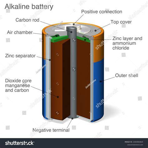 Alkaline batteries