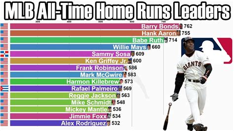 All-time Career Home Run List