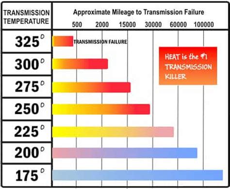 Allison Transmission Temperature Chart