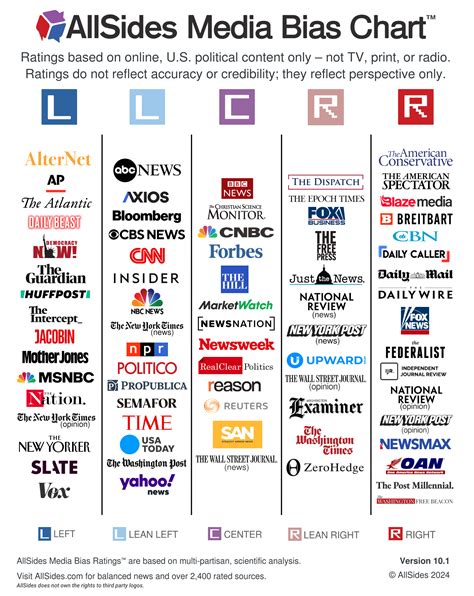 Allsides Com Media Bias Chart