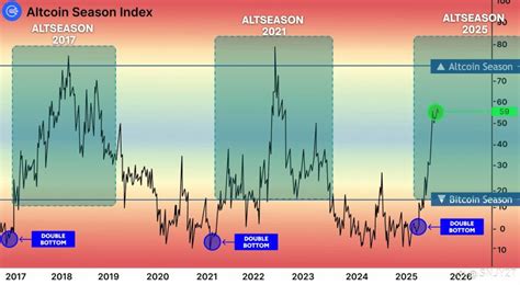 Altcoin Season Index Tinggi