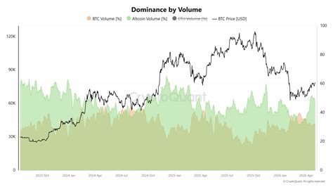 Altcoin Trading Volume Dominance