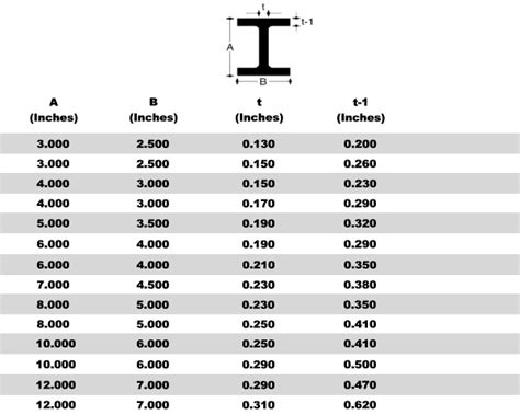Aluminum I Beam Size Chart