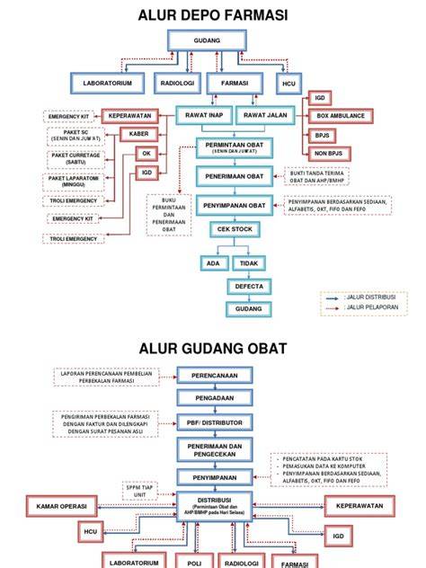 Alur Distribusi Obat
