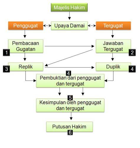 Alur proses