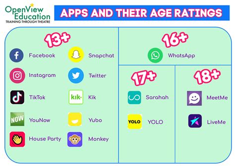 Always be aware of the age range of the platform