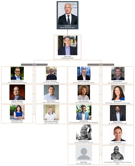 Amazon Com Organizational Chart