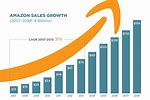Amazon Growth