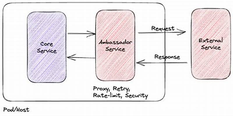 Ambassador Design Pattern