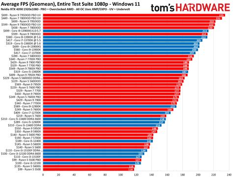 Amd Compared To Intel Chart