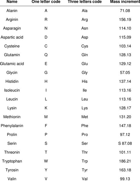 Amino Acids Abbreviations Chart
