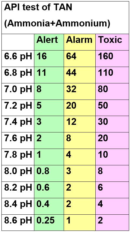 Ammonia Levels Chart