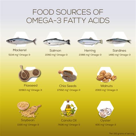 Amount Of Omega 3 In Olive Oil Chart