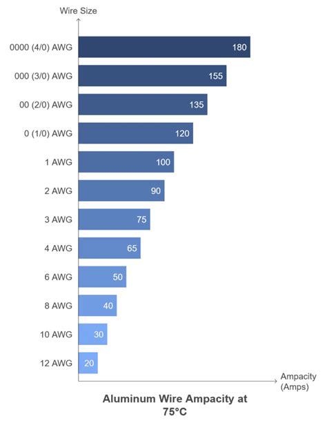 Ampacity Chart Aluminum Wire
