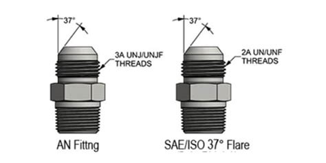 An Fitting Sizes Chart