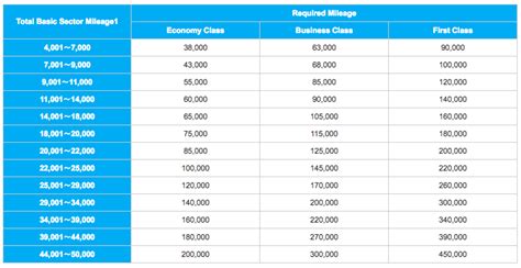 Ana Airlines Mileage Chart