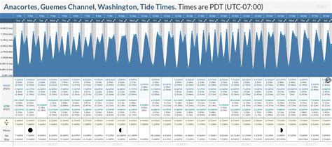 Anacortes Wa Tide Chart