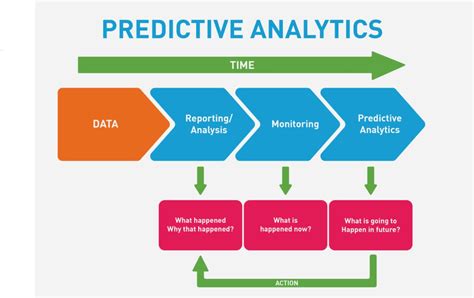 Analisis Prediktif