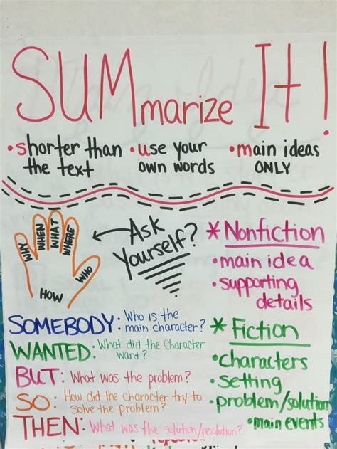 Anchor Chart For Summarizing