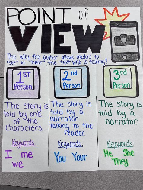 Anchor Chart Point Of View