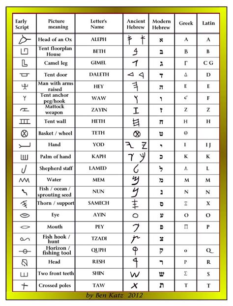 Ancient Hebrew Alphabet Chart