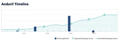 Anduril Stock Price Chart
