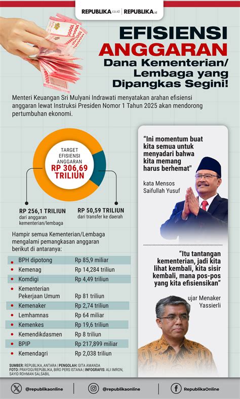 Anggaran Pemerintah