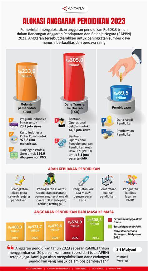 Anggaran Pendidikan
