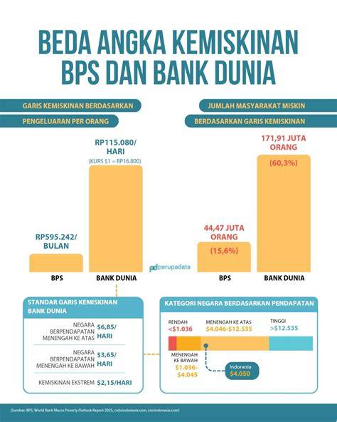 Angka Kemiskinan Beda