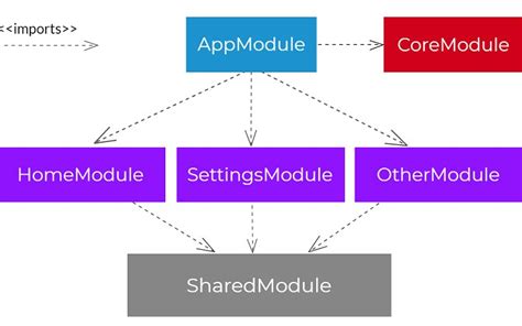 Angular 9 Feature Core Shared Module