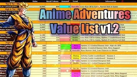 Anime Adventures Value Chart