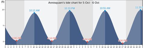 Annisquam Tide Chart