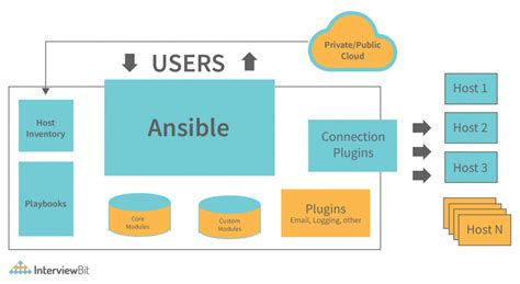 Ansible-Playbook Diagram Info