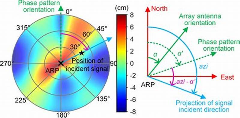Antenna Phase Pattern