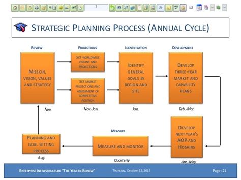 Aop Planning Template