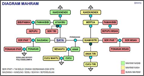 Apa Itu Mahram